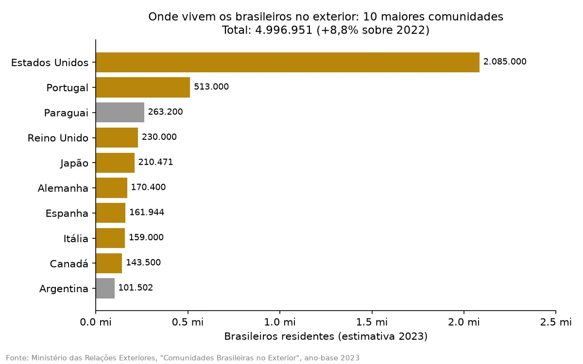 Gráfico de barras com as dez maiores comunidades brasileiras no exterior em 2023, lideradas por Estados Unidos e Portugal