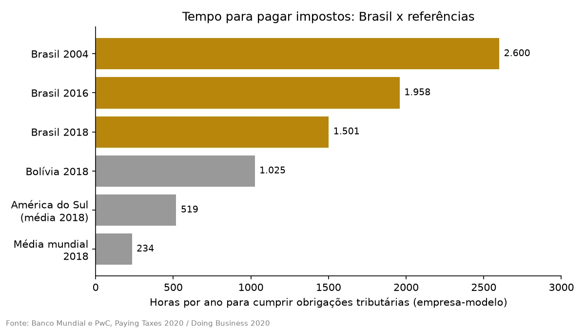 Gráfico de barras comparando as horas anuais gastas com impostos no Brasil em 2004, 2016 e 2018 com Bolívia, América do Sul e média mundial