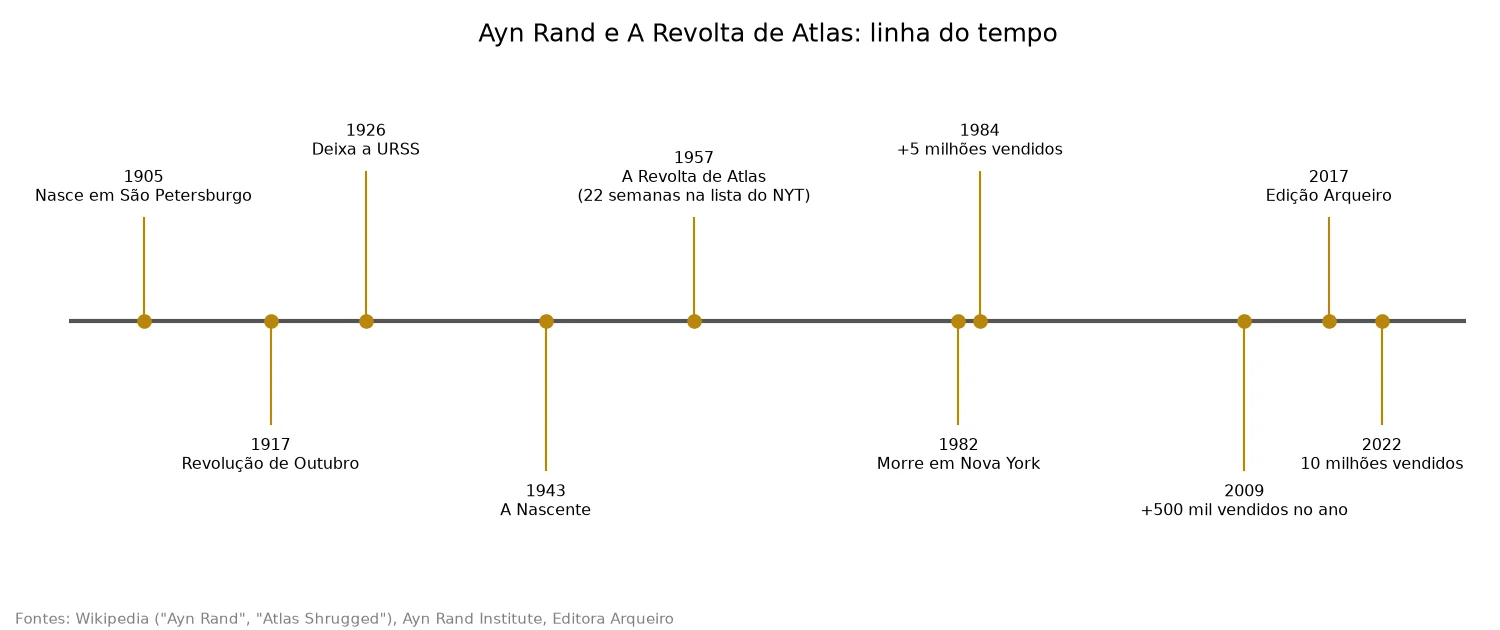 Linha do tempo da vida de Ayn Rand e da trajetória de A Revolta de Atlas, de 1905 a 2022