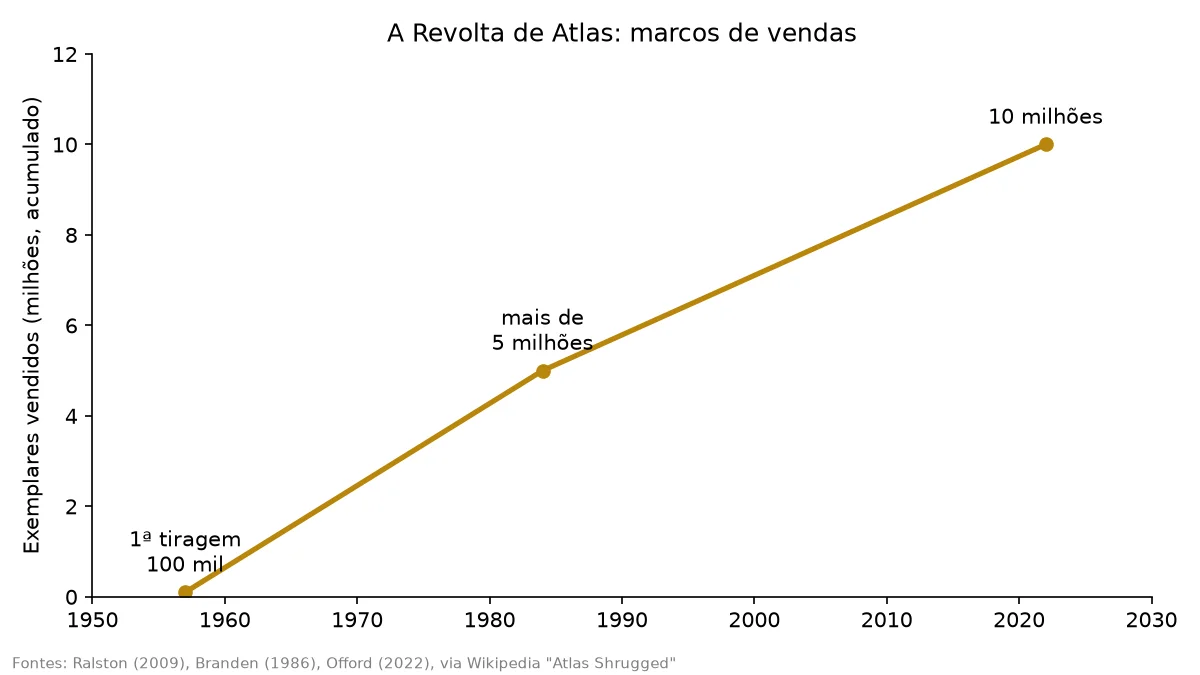 Marcos de vendas de A Revolta de Atlas