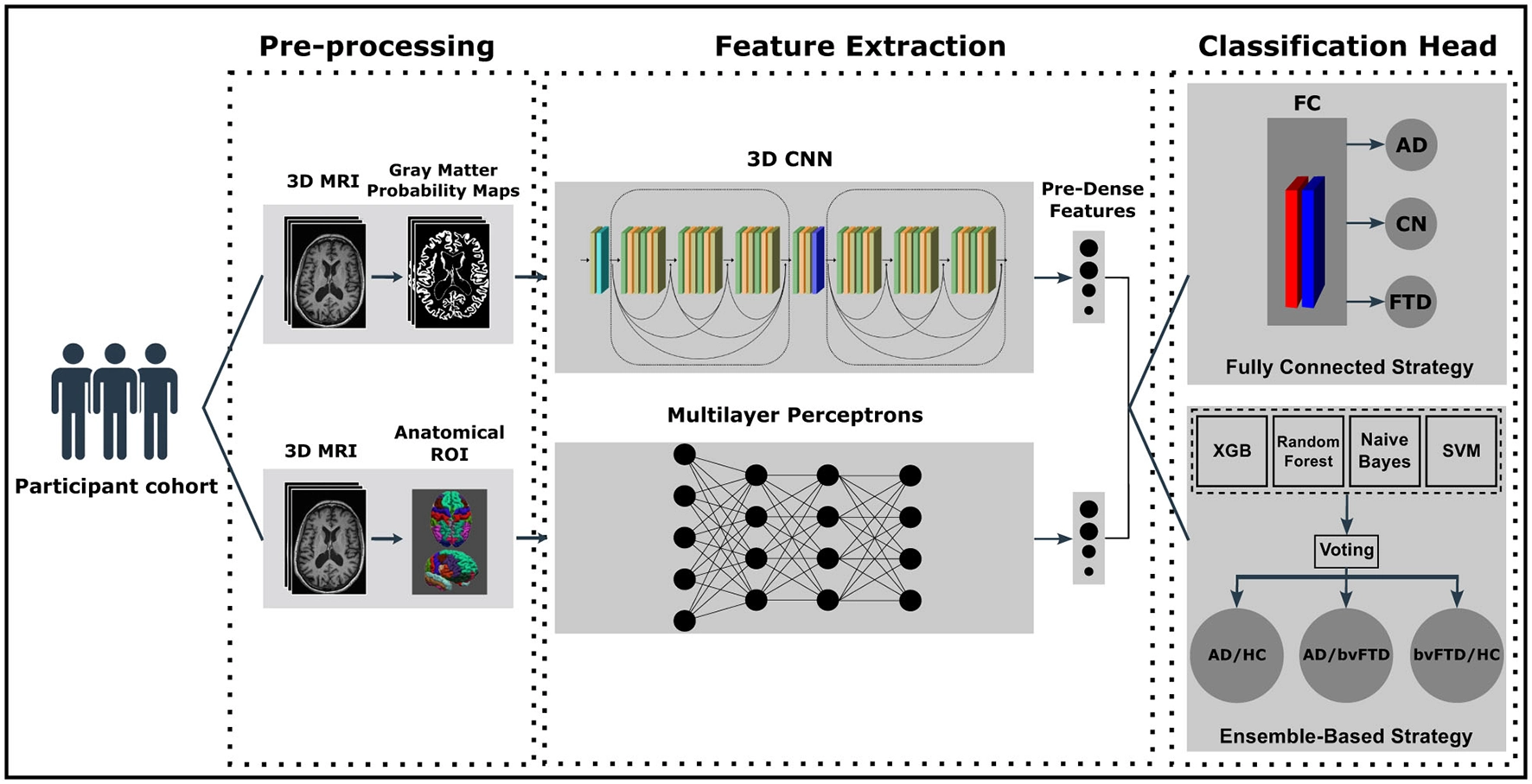 Pipeline do estudo: ressonância 3D, mapas de substância cinzenta e regiões anatômicas, extração por CNN 3D e MLP e classificação de Alzheimer, controles e bvFTD