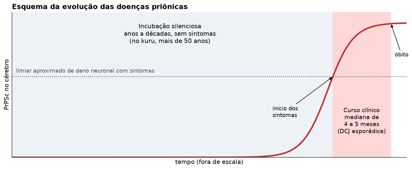 Esquema com incubação longa e silenciosa seguida de curso clínico curto