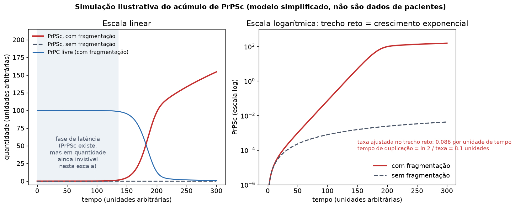 Simulação do acúmulo de PrPSc com e sem fragmentação, em escala linear e logarítmica