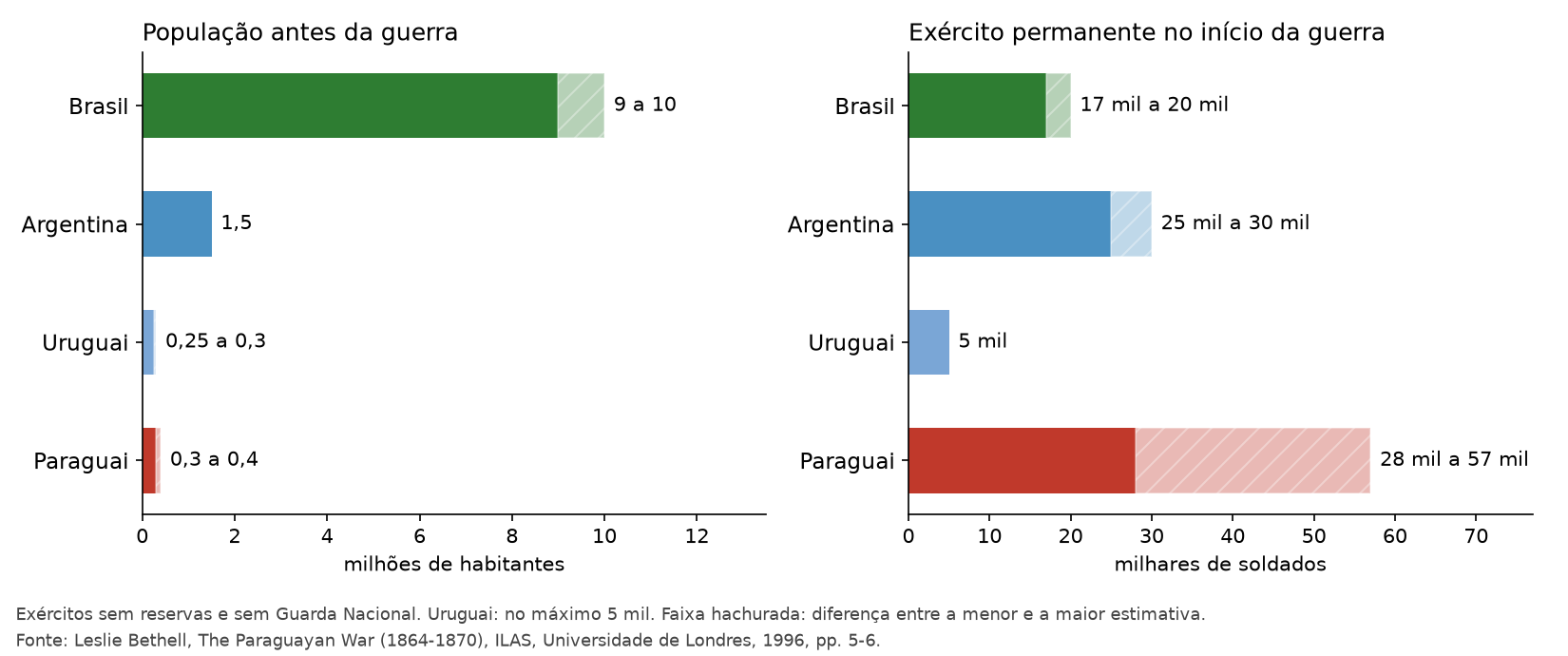 Gráfico de barras com a população e o exército permanente de Brasil, Argentina, Uruguai e Paraguai no início da guerra