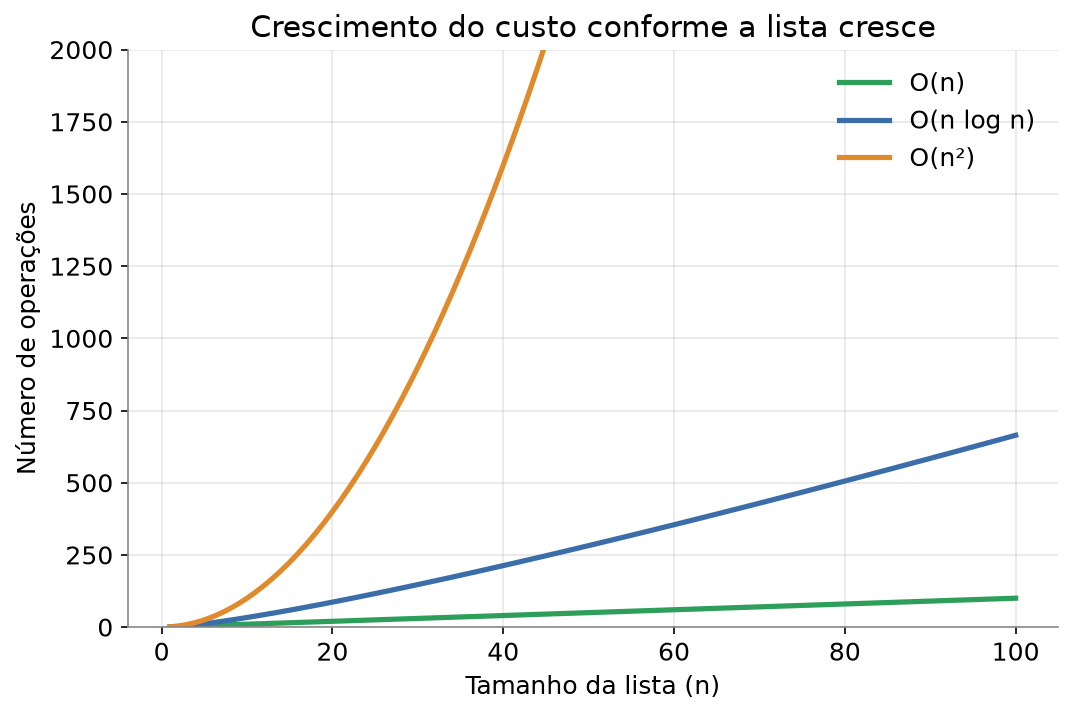 Gráfico com três curvas de custo, O(n), O(n log n) e O(n²), para listas de 1 a 100 números, com a curva quadrática subindo muito mais rápido