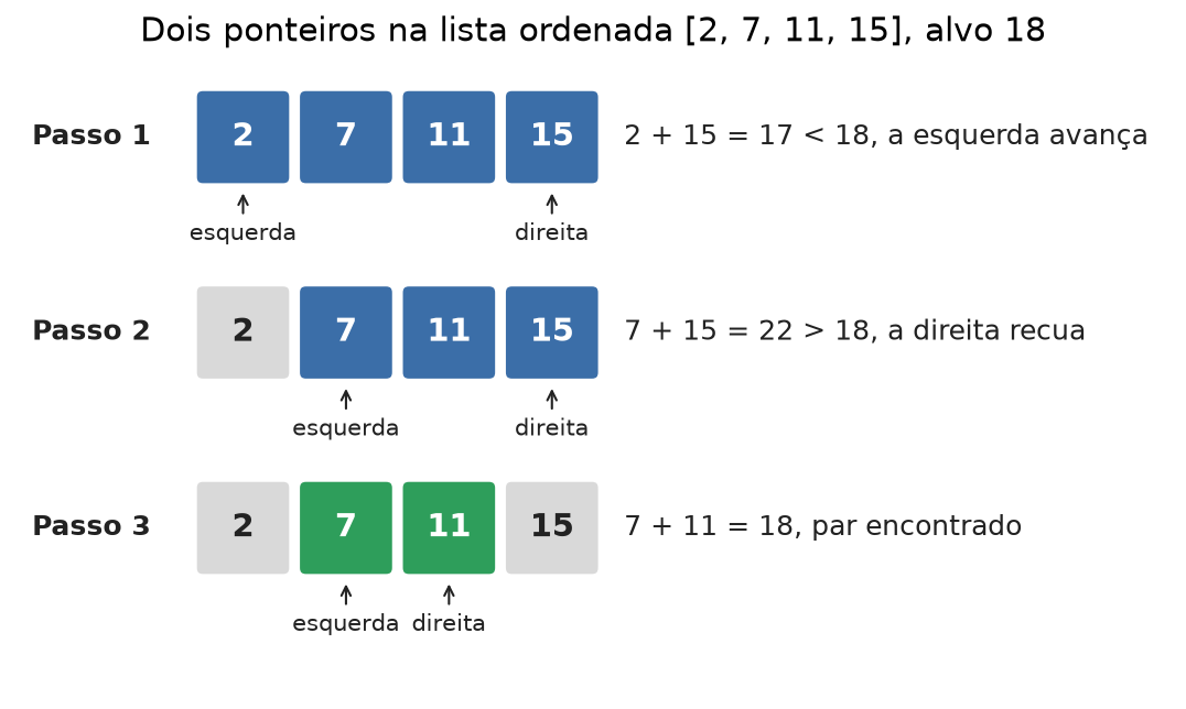 Três passos dos ponteiros esquerda e direita na lista ordenada [2, 7, 11, 15] com alvo 18, até o par 7 e 11 ser encontrado