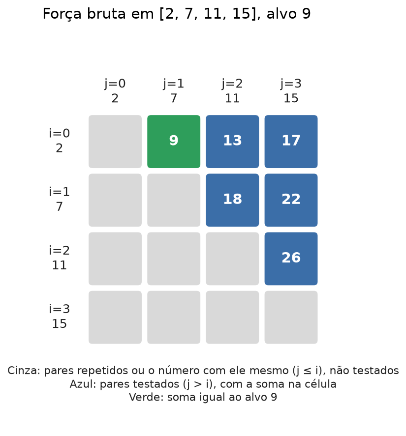 Grade 4 por 4 com os pares de índices da lista [2, 7, 11, 15], com as células acima da diagonal mostrando a soma de cada par testado e o par 2 + 7 = 9 destacado em verde