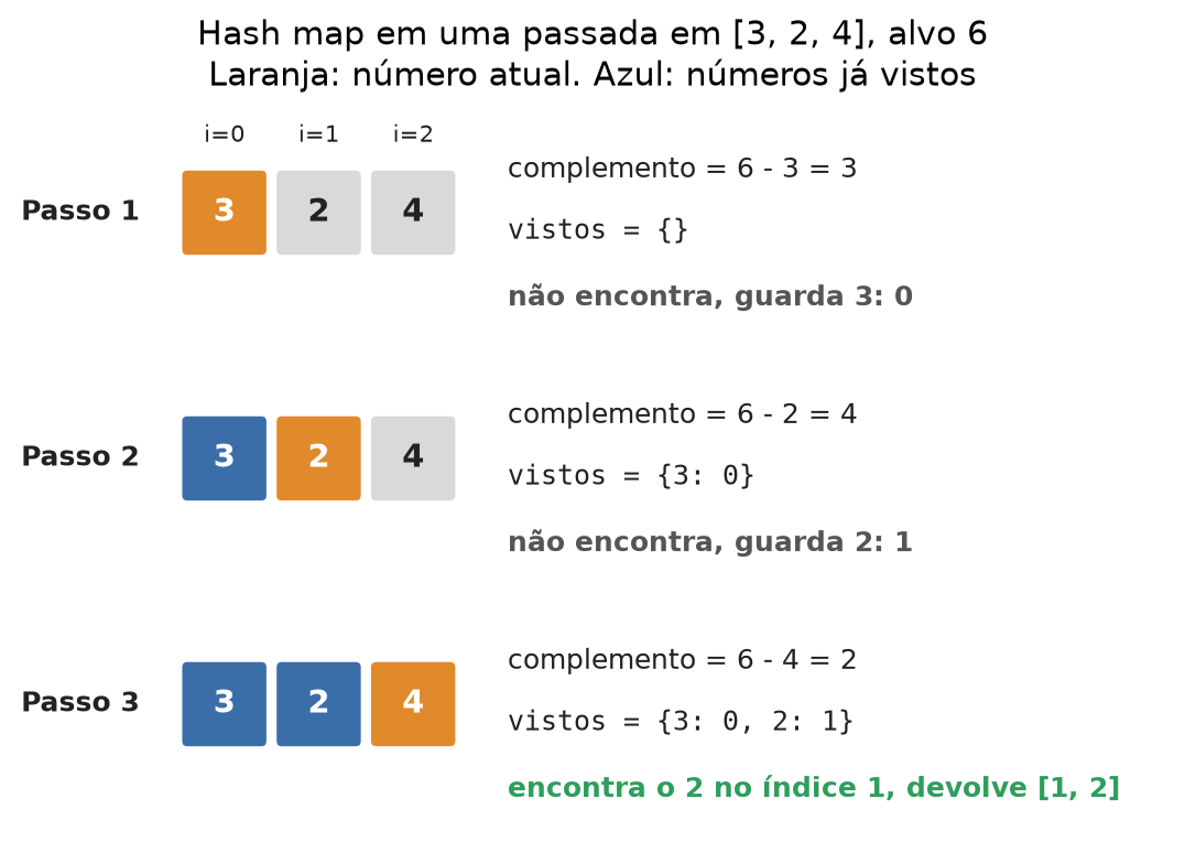 Três passos do hash map em uma passada para [3, 2, 4] com alvo 6, mostrando o complemento, o conteúdo de vistos e o resultado de cada busca