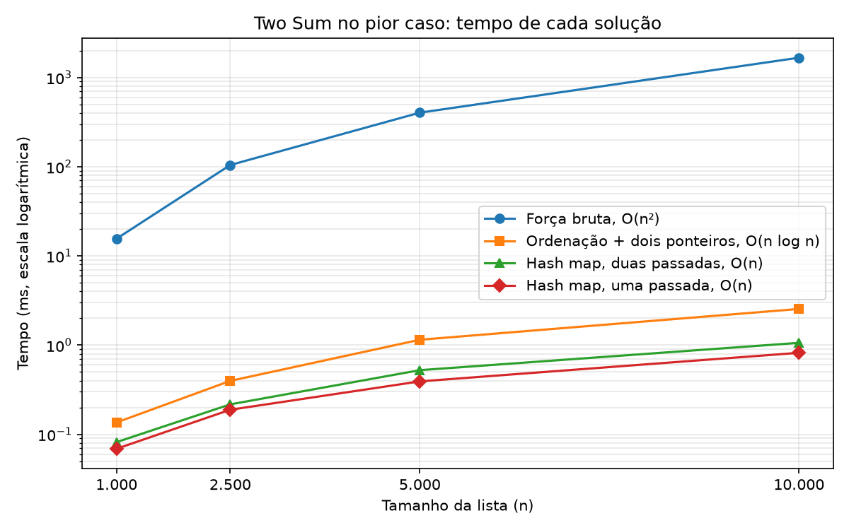 Gráfico em escala logarítmica com o tempo das quatro soluções do Two Sum para listas de 1.000 a 10.000 números