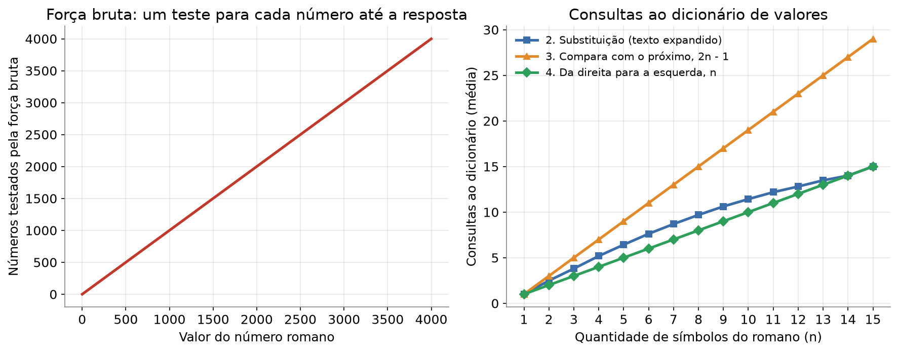 Dois gráficos. À esquerda, a quantidade de números testados pela força bruta sobe em linha reta junto com o valor do romano, até 3999. À direita, a média de consultas ao dicionário de valores por quantidade de símbolos: a comparação com o próximo faz 2n - 1 consultas, a leitura da direita para a esquerda faz n consultas e a substituição fica entre as duas