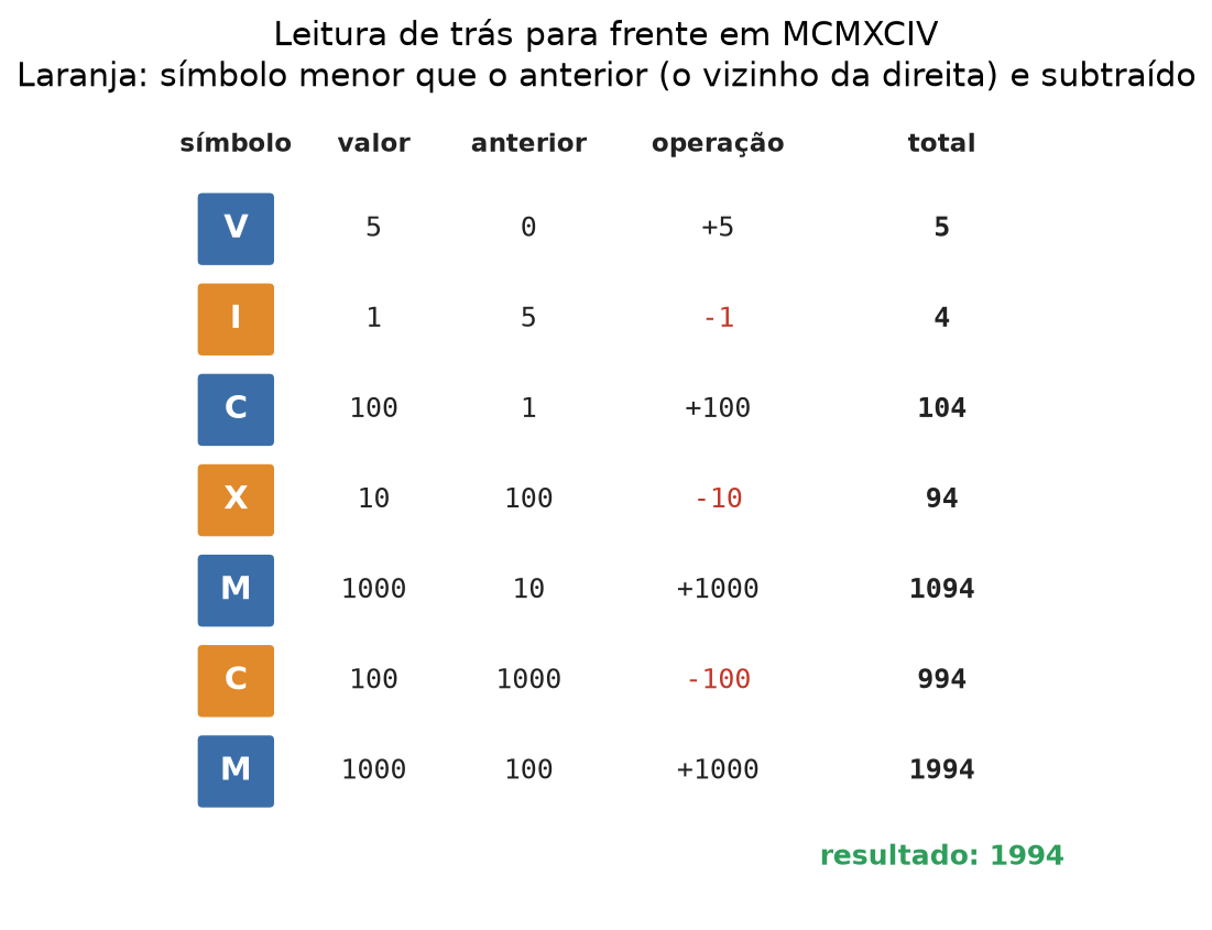 Tabela com os símbolos de MCMXCIV lidos de trás para frente, de V até M, com o valor, o valor anterior, a operação e o total acumulado. I, X e C valem menos que o vizinho da direita e são subtraídos. O total termina em 1994