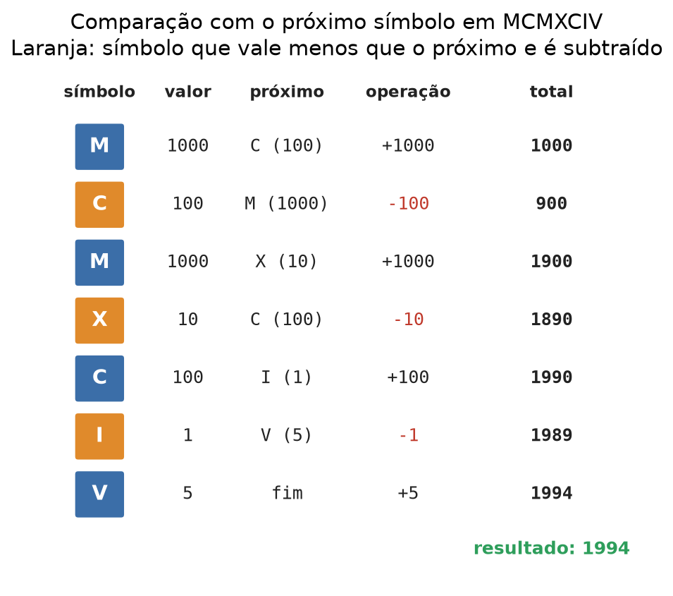 Tabela com os sete símbolos de MCMXCIV, um por linha, com o valor, o próximo símbolo, a operação e o total acumulado. C, X e I valem menos que o próximo e são subtraídos. O total termina em 1994