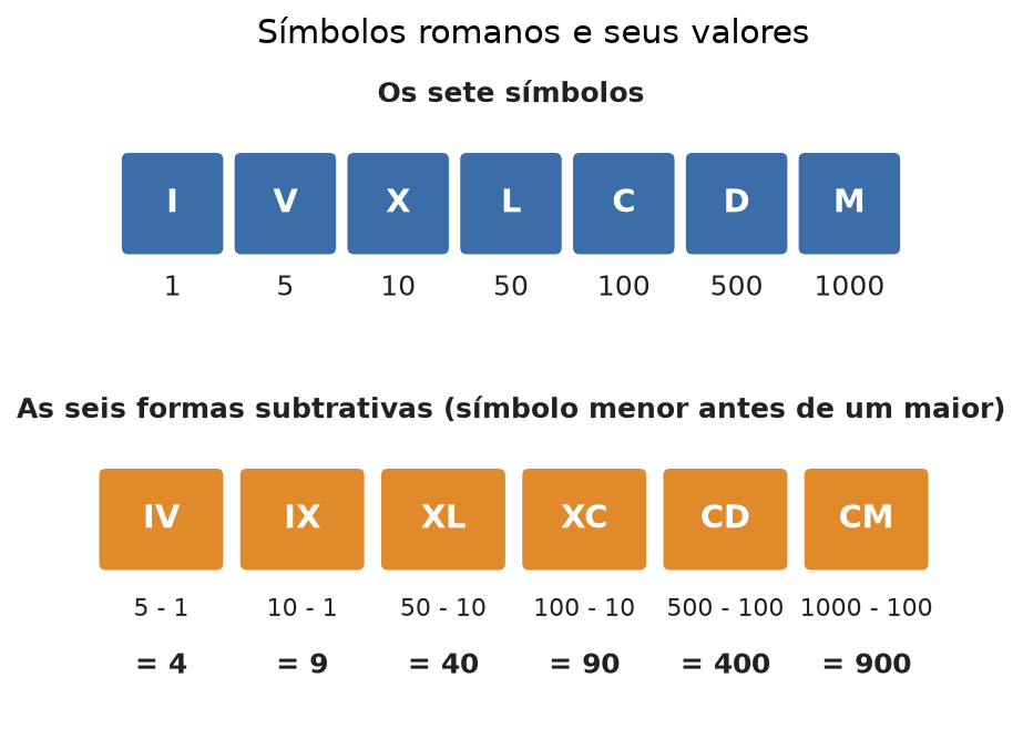 Quadro com os sete símbolos romanos e seus valores, de I igual a 1 até M igual a 1000. Abaixo, as seis formas subtrativas: IV igual a 4, IX igual a 9, XL igual a 40, XC igual a 90, CD igual a 400 e CM igual a 900, cada uma com a conta que dá o valor