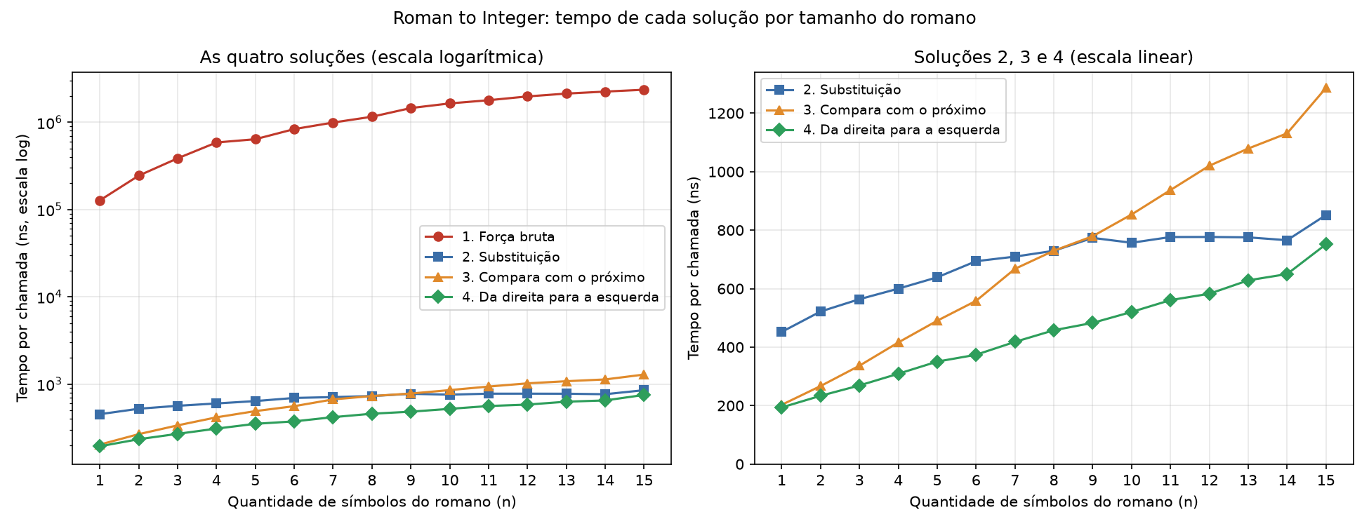 Dois gráficos com o tempo por chamada, em nanossegundos, das quatro soluções do Roman to Integer para romanos de 1 a 15 símbolos. À esquerda, em escala logarítmica, a força bruta fica entre 127 mil e 2,4 milhões de nanossegundos, muito acima das outras. À direita, em escala linear, a comparação com o próximo sobe até cerca de 1.290 ns, a substituição fica mais reta e termina perto de 850 ns e a leitura da direita para a esquerda termina perto de 750 ns