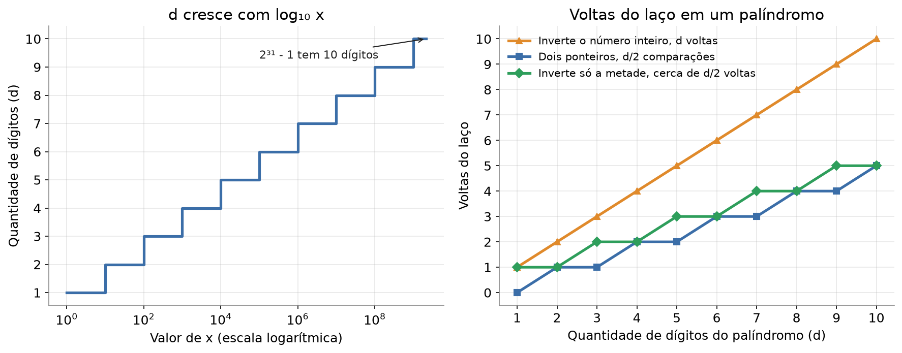 Dois gráficos. À esquerda, a quantidade de dígitos sobe em degraus conforme o valor de x cresce em escala logarítmica, até 10 dígitos em 2³¹ - 1. À direita, as voltas do laço em palíndromos de 1 a 10 dígitos: a inversão do número inteiro faz d voltas, os dois ponteiros fazem d/2 comparações e a inversão da metade faz cerca de d/2 voltas