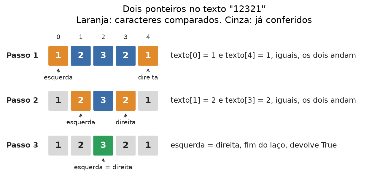 Três passos dos ponteiros esquerda e direita no texto 12321. Nos passos 1 e 2, os caracteres das pontas são iguais. No passo 3, os ponteiros se encontram no 3 do meio e a função devolve True