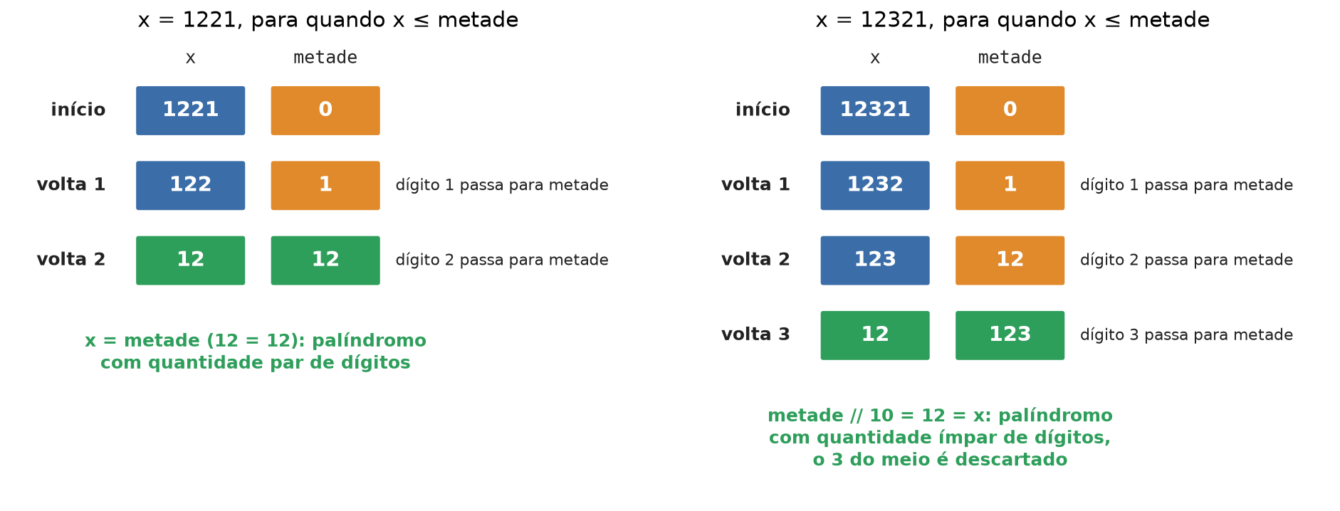 Dois quadros lado a lado com os valores de x e metade a cada volta do laço. Para 1221, após duas voltas, x e metade valem 12. Para 12321, após três voltas, x vale 12 e metade vale 123, e metade dividido por 10 dá 12