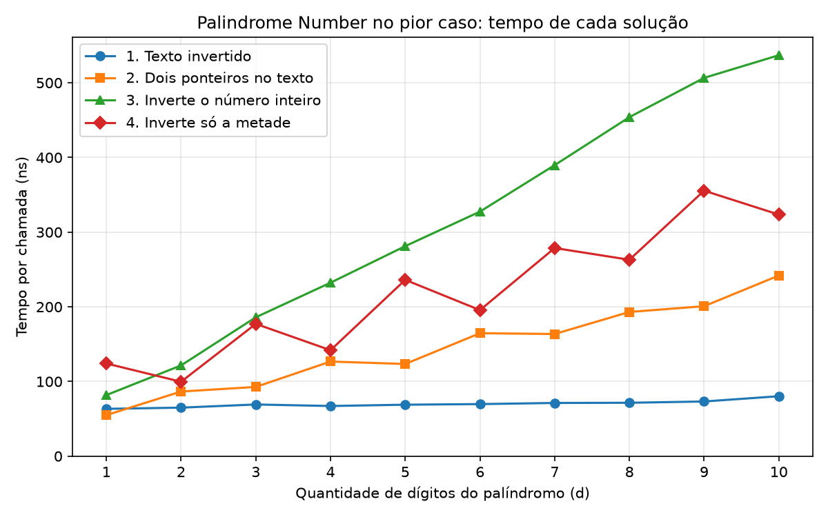 Gráfico com o tempo por chamada, em nanossegundos, das quatro soluções do Palindrome Number para palíndromos de 1 a 10 dígitos. O texto invertido fica quase reto, perto de 70 ns, e a inversão do número inteiro sobe até cerca de 540 ns