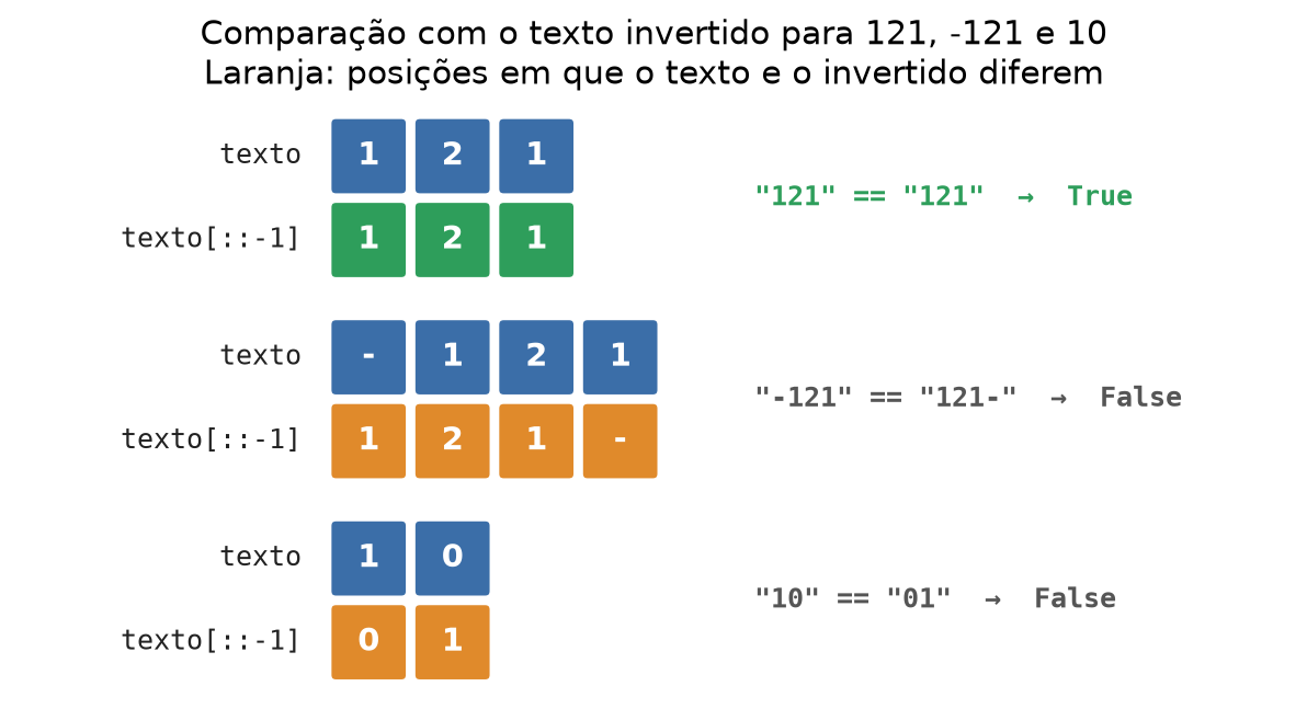 Três pares de linhas de caixas. Para 121, o texto e o texto invertido são iguais e aparecem em verde. Para -121 e 10, as posições diferentes aparecem em laranja e a comparação dá False