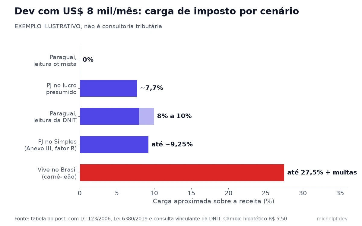 Gráfico de barras, exemplo ilustrativo, carga de imposto de um dev com US$ 8 mil por mês: Paraguai leitura otimista 0%, lucro presumido cerca de 7,7%, Paraguai pela leitura da DNIT 8% a 10%, Simples Anexo III até cerca de 9,25% e vivendo no Brasil com carnê-leão até 27,5% mais multas