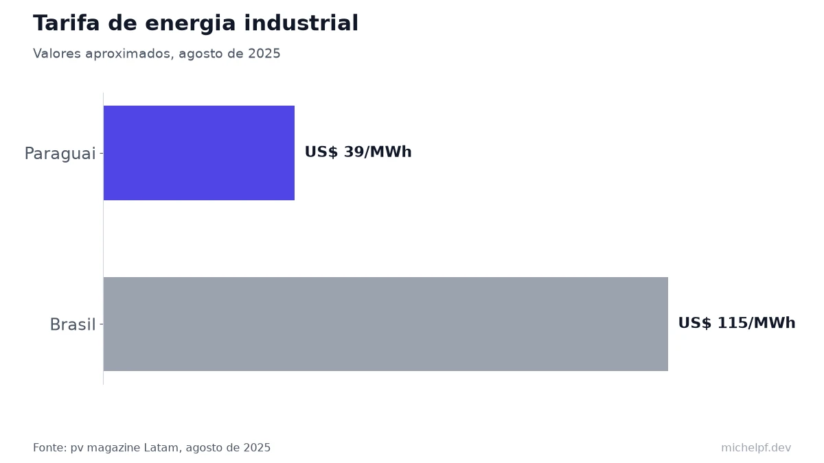 Gráfico de barras: tarifa de energia industrial de cerca de US 39/MWh no Paraguai contra US 115/MWh no Brasil, em agosto de 2025