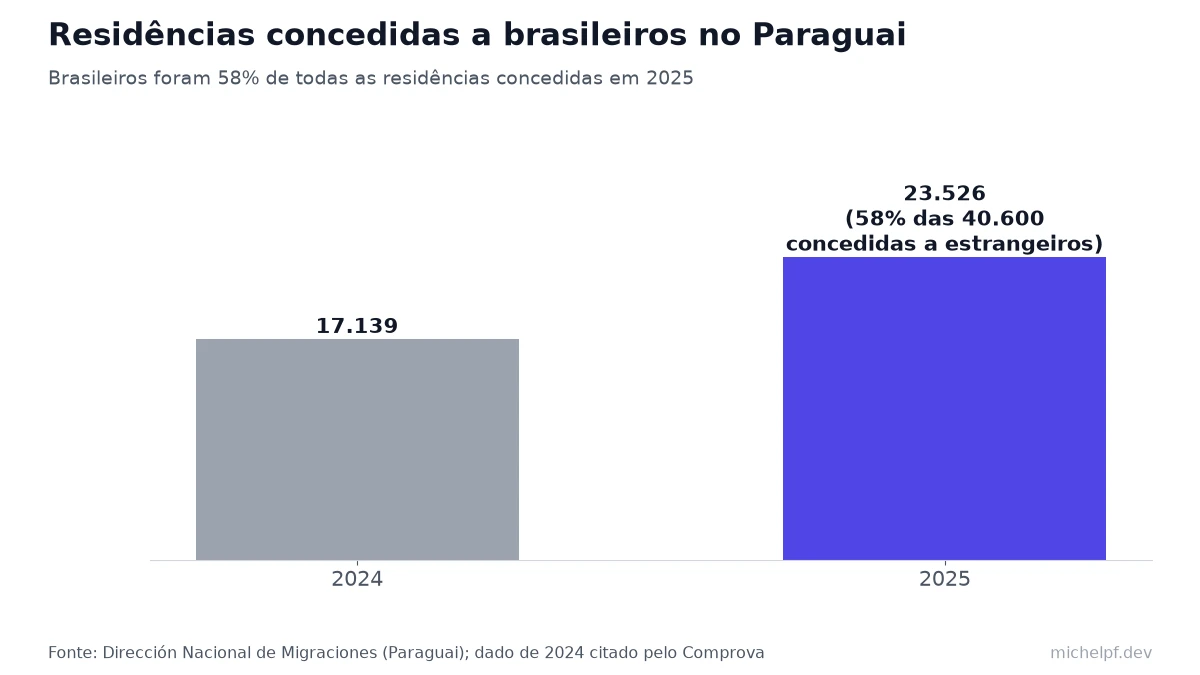 Gráfico de barras: residências concedidas a brasileiros no Paraguai subiram de 17.139 em 2024 para 23.526 em 2025, 58% das 40.600 residências concedidas a estrangeiros em 2025