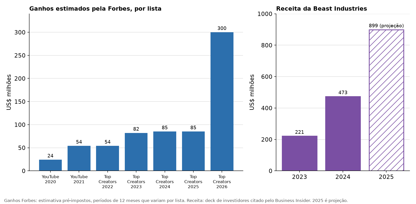 Gráfico de barras com os ganhos de MrBeast estimados pela Forbes de 2020 a 2026 e a receita da Beast Industries em 2023, 2024 e a projeção de 2025