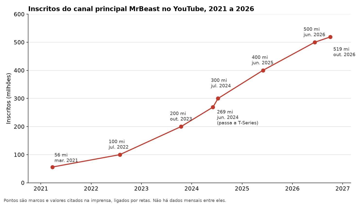 Gráfico de linha com os inscritos do canal MrBeast de março de 2021 a outubro de 2026