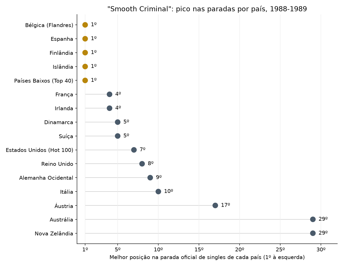 Gráfico de pontos com a melhor posição de "Smooth Criminal" nas paradas de 16 países em 1988 e 1989