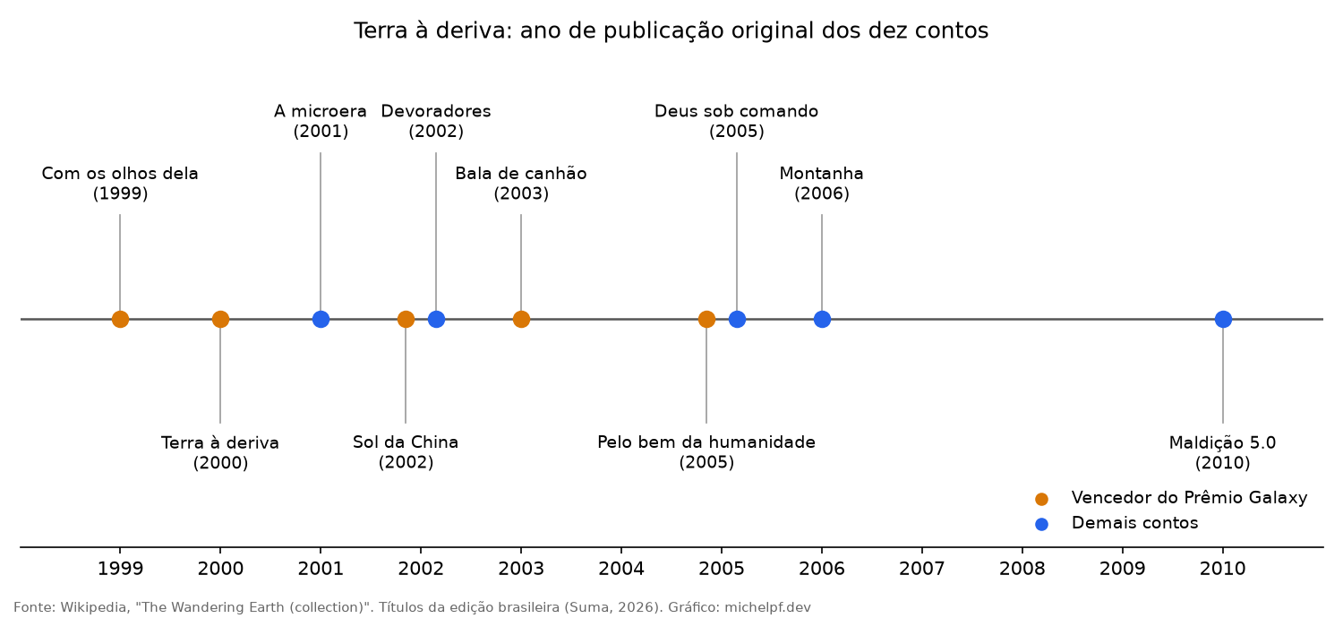 Linha do tempo dos dez contos de Terra à deriva