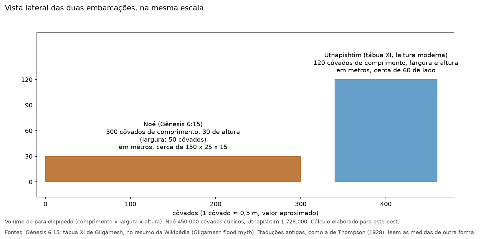 Gráfico com a vista lateral de dois retângulos na mesma escala, um comprido e baixo para a arca de Noé e um quadrado para o barco de Utnapishtim